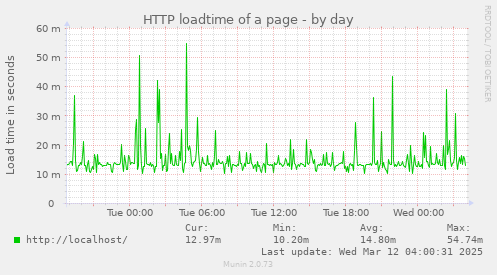 HTTP loadtime of a page