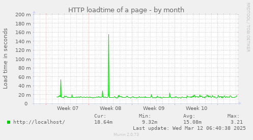 HTTP loadtime of a page