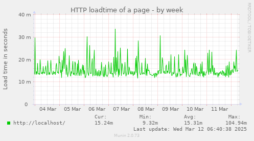 HTTP loadtime of a page