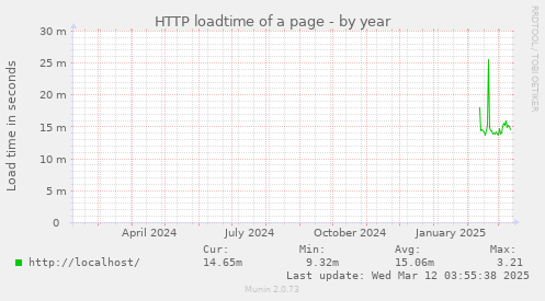 HTTP loadtime of a page