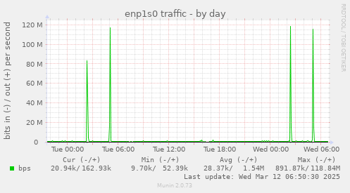 enp1s0 traffic