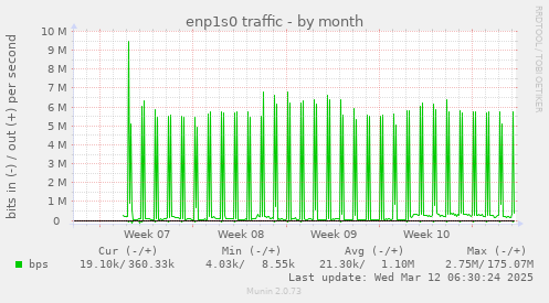 enp1s0 traffic