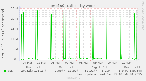 enp1s0 traffic