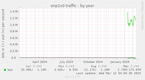 enp1s0 traffic