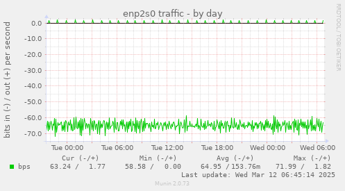 enp2s0 traffic