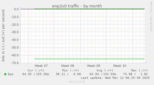 enp2s0 traffic