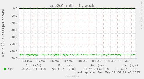 enp2s0 traffic