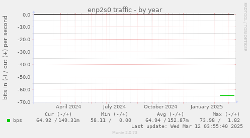 enp2s0 traffic