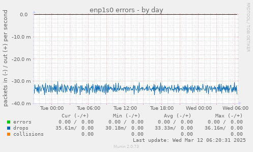 enp1s0 errors