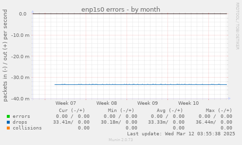 enp1s0 errors