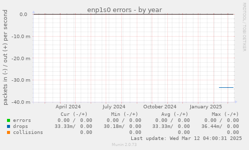 enp1s0 errors