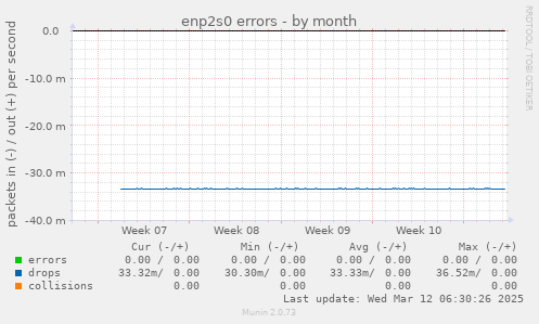 enp2s0 errors