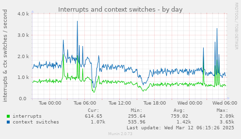 Interrupts and context switches