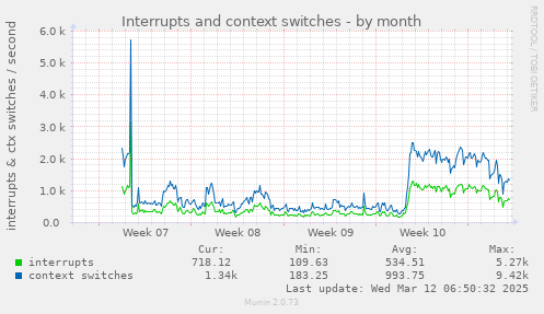 Interrupts and context switches