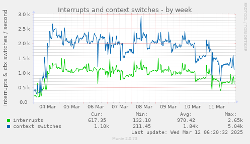 Interrupts and context switches