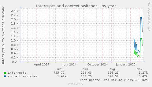 Interrupts and context switches