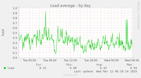 Load average