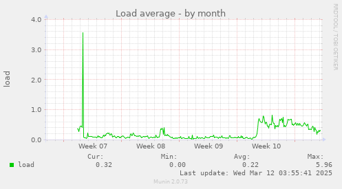 Load average