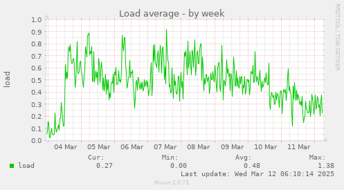 Load average