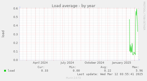 Load average