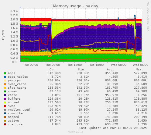 Memory usage