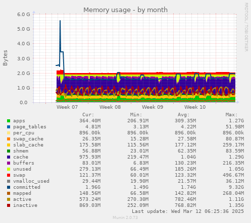 Memory usage