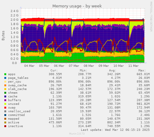 Memory usage