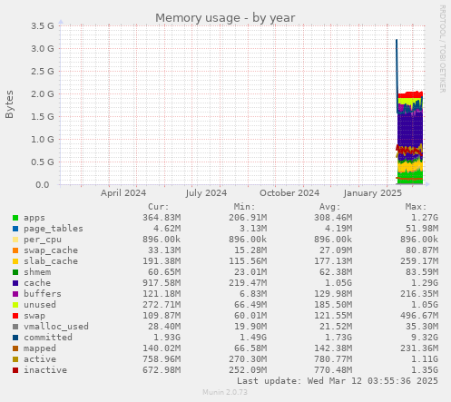 Memory usage