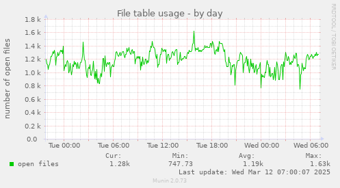 File table usage