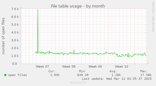 File table usage