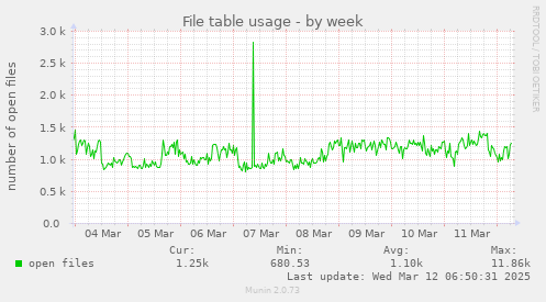 File table usage