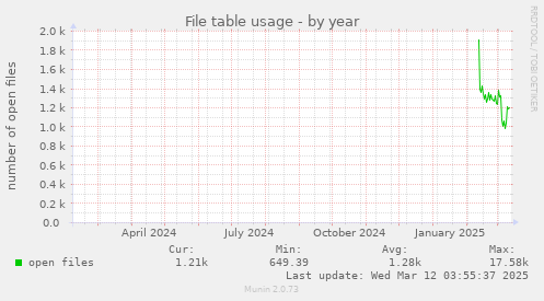 File table usage