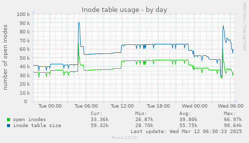 Inode table usage