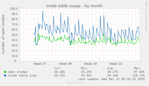 Inode table usage