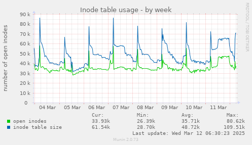 Inode table usage