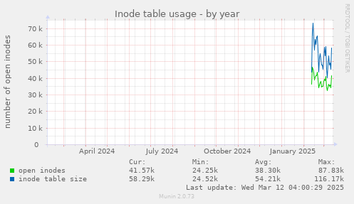 Inode table usage