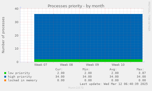 Processes priority