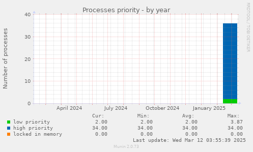 Processes priority