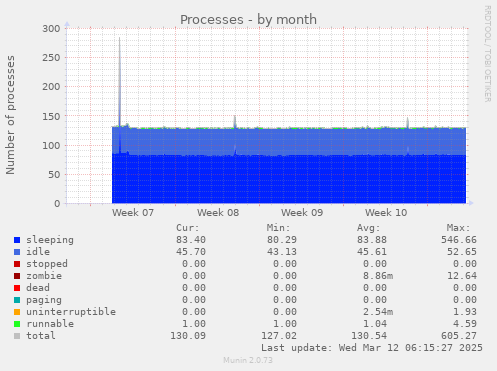 Processes