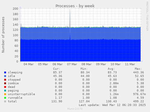 Processes