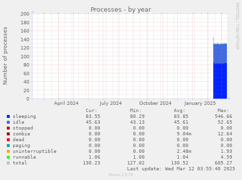 Processes