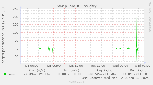 Swap in/out