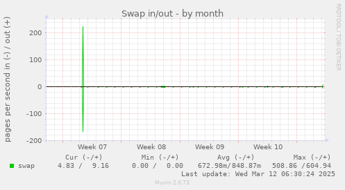 Swap in/out