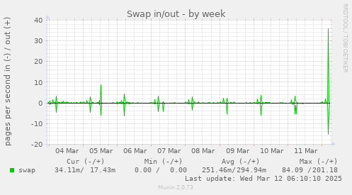 Swap in/out