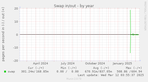 Swap in/out