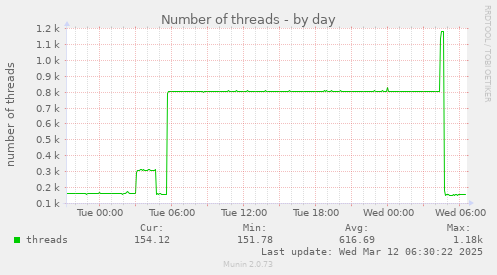 Number of threads