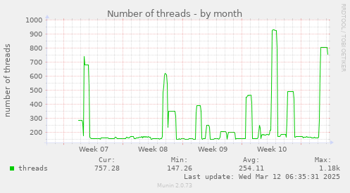 Number of threads