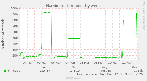 Number of threads