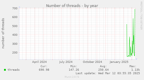 Number of threads