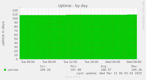 Uptime